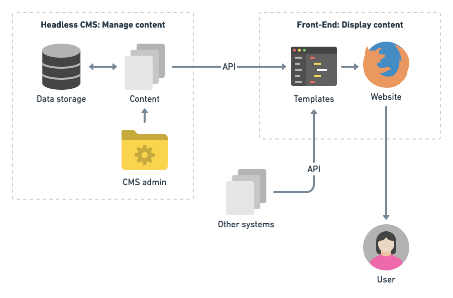 A headless CMS: Where the content management and its display are managed by two separate system that communiate with each other via an application programming interface (API).