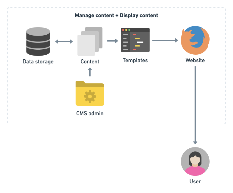 Data flow in a typical CMS: Where the content management and its display is managed by the same system.