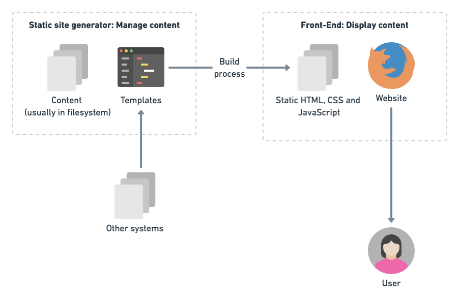 Typical static site generator architecture.