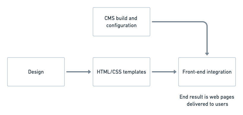 Studio 24 approach front end integration