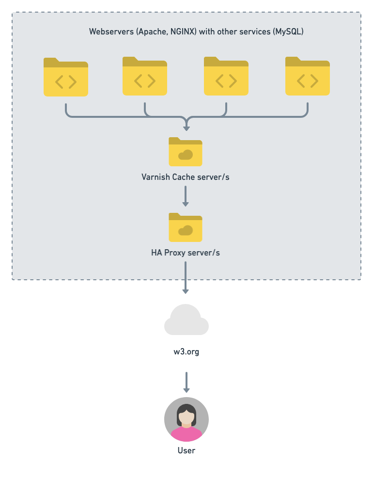 Request from Webservers (Apache, NGINX) with other services (MySQL), to Varnish Cache servers, to HA Proxy servers, to w3.org to the person browsing.